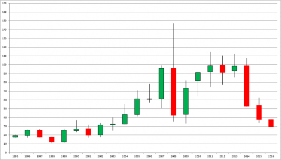 usoil - годовые свечи