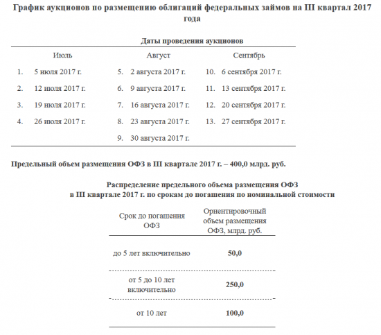 Итоги размещения ОФЗ + RGBI