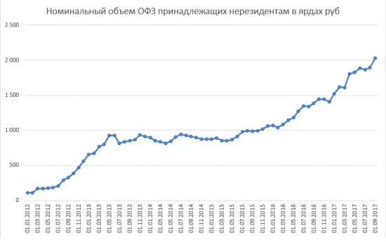 Размещение ОФЗ + RGBI + Объём ОФЗ