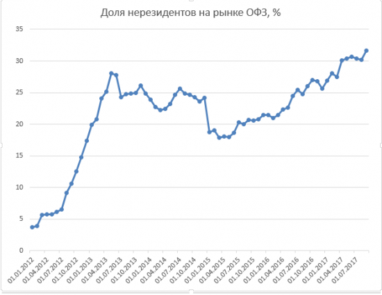 Размещение ОФЗ + RGBI + Объём ОФЗ