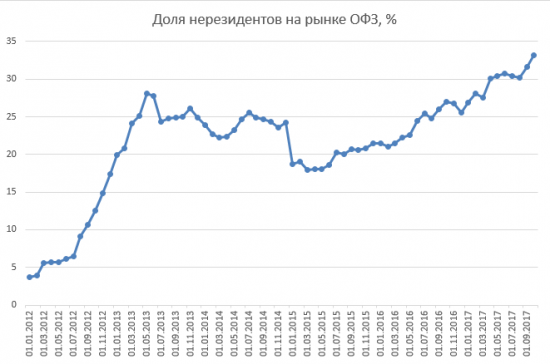 Размещение ОФЗ + RGBI + Объём ОФЗ