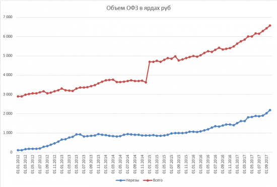 Размещение ОФЗ + RGBI + Объём ОФЗ