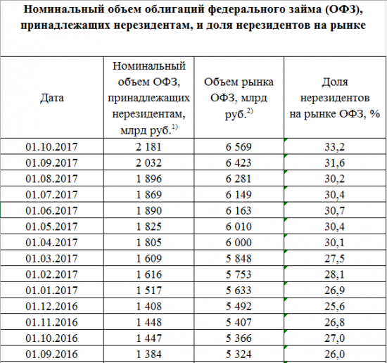 Размещение ОФЗ + RGBI + Объём ОФЗ