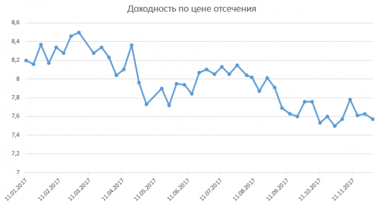 Размещение ОФЗ + RGBI