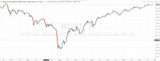 Размещение ОФЗ + RGBI