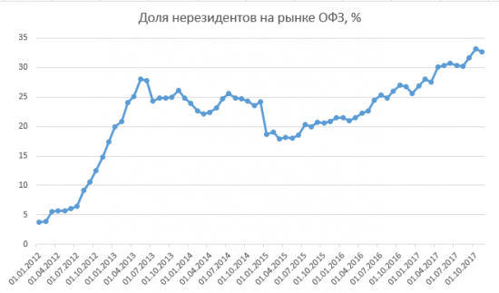 Размещение ОФЗ + RGBI + Объём ОФЗ