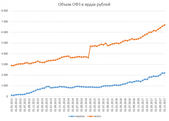 Размещение ОФЗ + RGBI + Объём ОФЗ