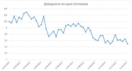 Размещение ОФЗ + RGBI + Объём ОФЗ