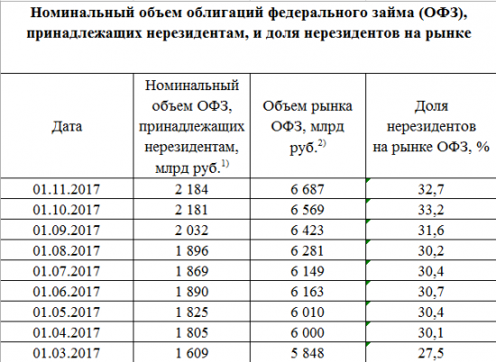 Размещение ОФЗ + RGBI + Объём ОФЗ