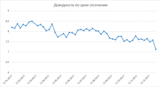 Размещение ОФЗ + RGBI