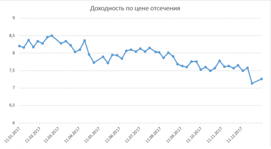 Размещение ОФЗ + RGBI