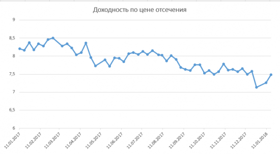 Размещение ОФЗ + RGBI