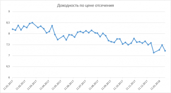 Размещение ОФЗ + RGBI + Объём ОФЗ