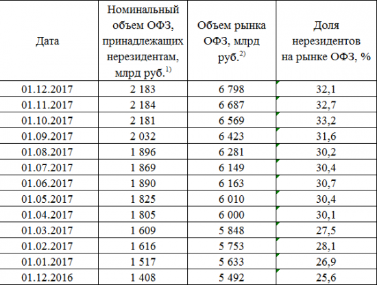 Размещение ОФЗ + RGBI + Объём ОФЗ