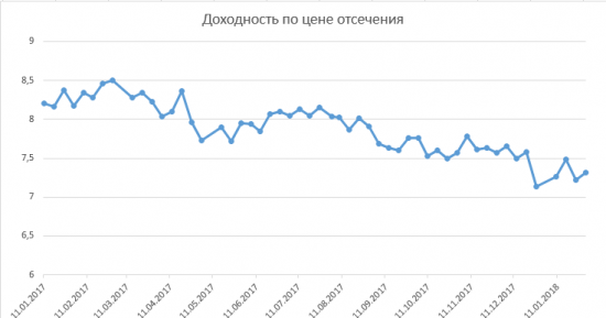 Размещение ОФЗ + RGBI