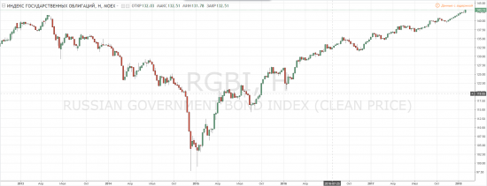 Размещение ОФЗ + RGBI