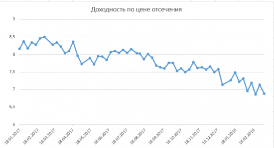 Размещение ОФЗ + RGBI