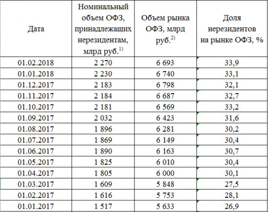 Размещение ОФЗ + RGBI + Объём ОФЗ