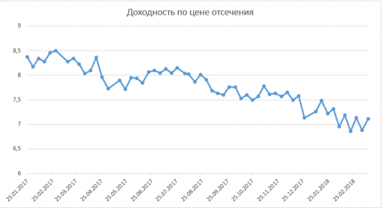 Размещение ОФЗ + RGBI + Объём ОФЗ