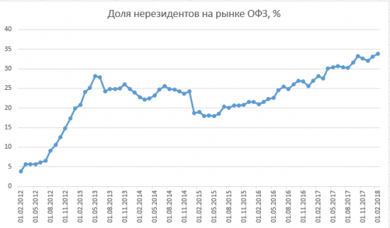 Размещение ОФЗ + RGBI + Объём ОФЗ