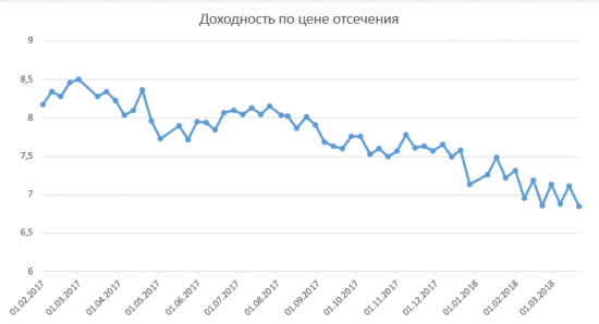 Размещение ОФЗ + RGBI