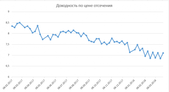 Размещение ОФЗ + RGBI