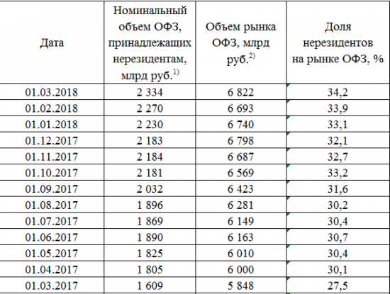 Размещение ОФЗ + RGBI + Объём ОФЗ