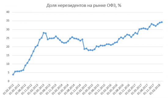 Размещение ОФЗ + RGBI + Объём ОФЗ