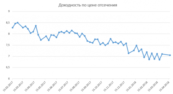 Размещение ОФЗ + RGBI + Объём ОФЗ