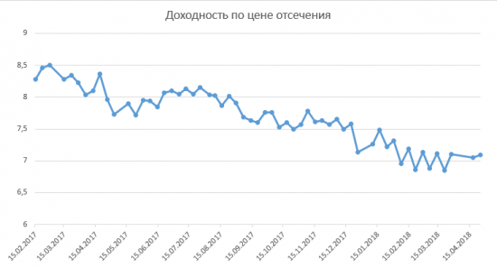 Размещение ОФЗ + RGBI