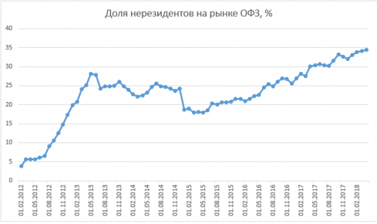 Размещение ОФЗ + RGBI + Объём ОФЗ