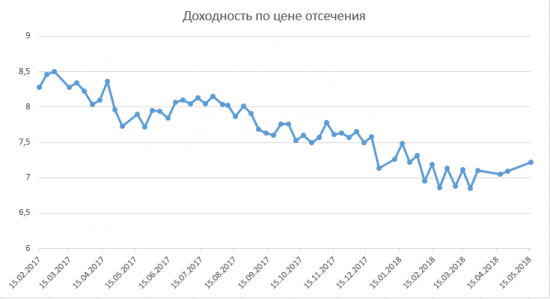 Размещение ОФЗ + RGBI + Объём ОФЗ