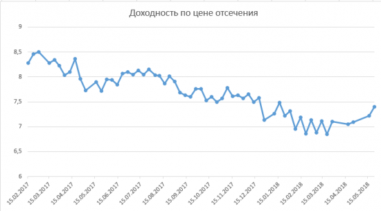 Размещение ОФЗ + RGBI