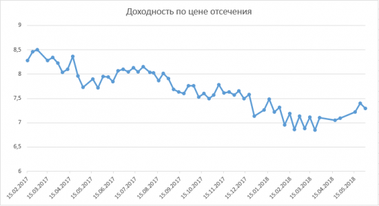 Размещение ОФЗ + RGBI