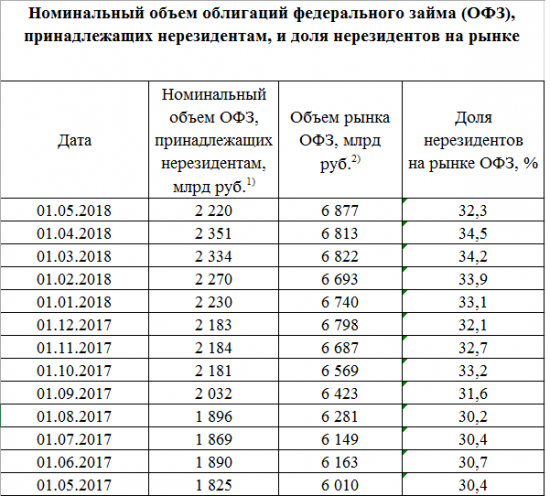 Размещение ОФЗ + RGBI + Объём ОФЗ