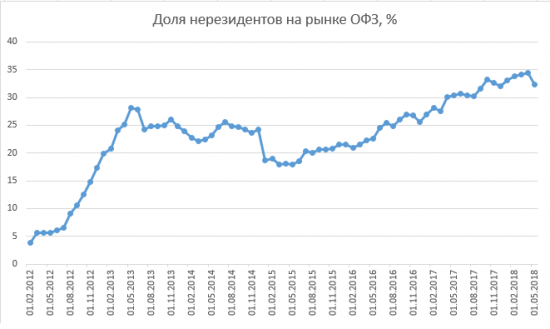 Размещение ОФЗ + RGBI + Объём ОФЗ