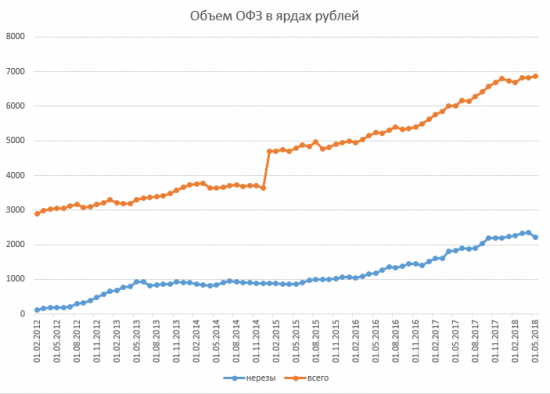 Размещение ОФЗ + RGBI + Объём ОФЗ