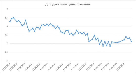 Размещение ОФЗ + RGBI + Объём ОФЗ