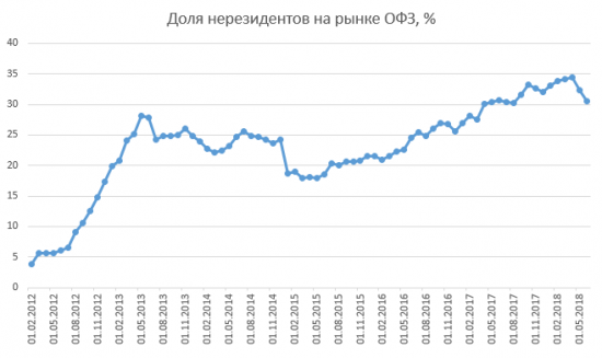 Размещение ОФЗ + RGBI + Объём ОФЗ