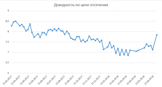 Размещение ОФЗ + RGBI + Объём ОФЗ