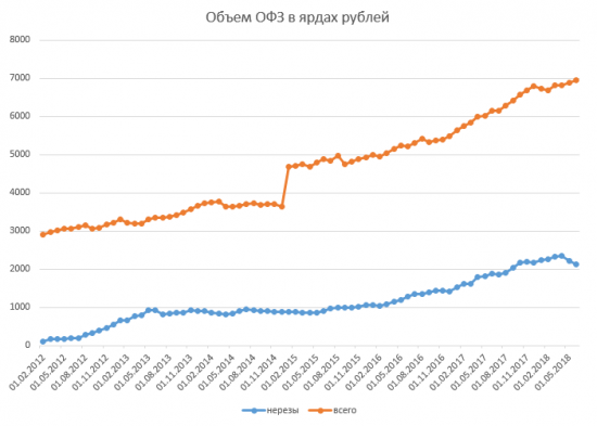 Размещение ОФЗ + RGBI + Объём ОФЗ