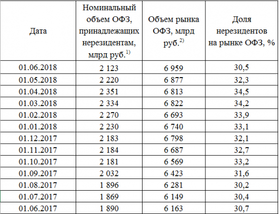 Размещение ОФЗ + RGBI + Объём ОФЗ