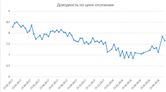 Размещение ОФЗ + RGBI