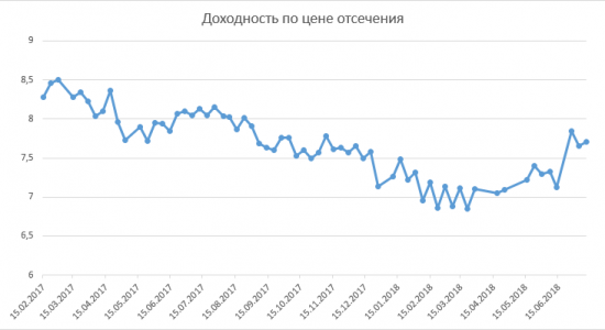 Размещение ОФЗ + RGBI