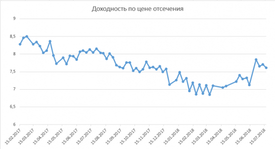 Размещение ОФЗ + RGBI