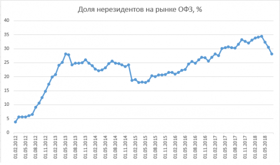 Размещение ОФЗ + RGBI + Объём ОФЗ