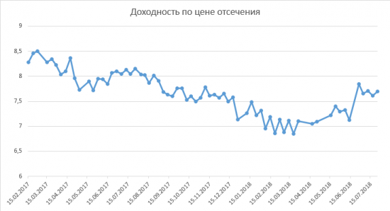 Размещение ОФЗ + RGBI + Объём ОФЗ