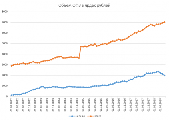 Размещение ОФЗ + RGBI + Объём ОФЗ