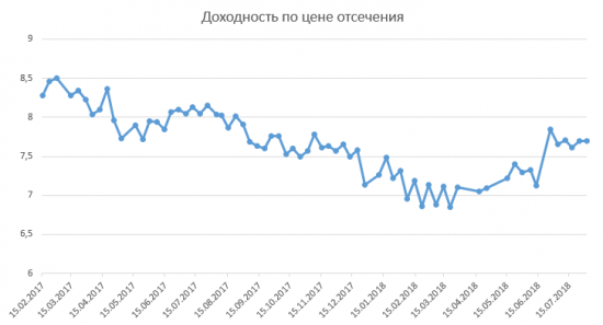 Размещение ОФЗ + RGBI