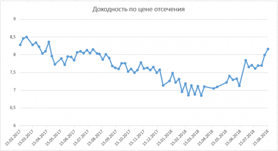 Размещение ОФЗ + RGBI